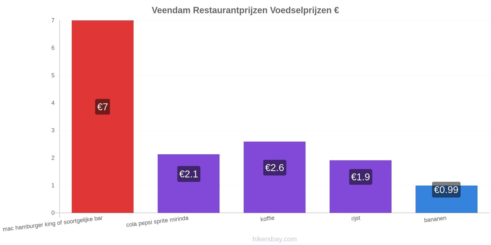 Veendam prijswijzigingen hikersbay.com