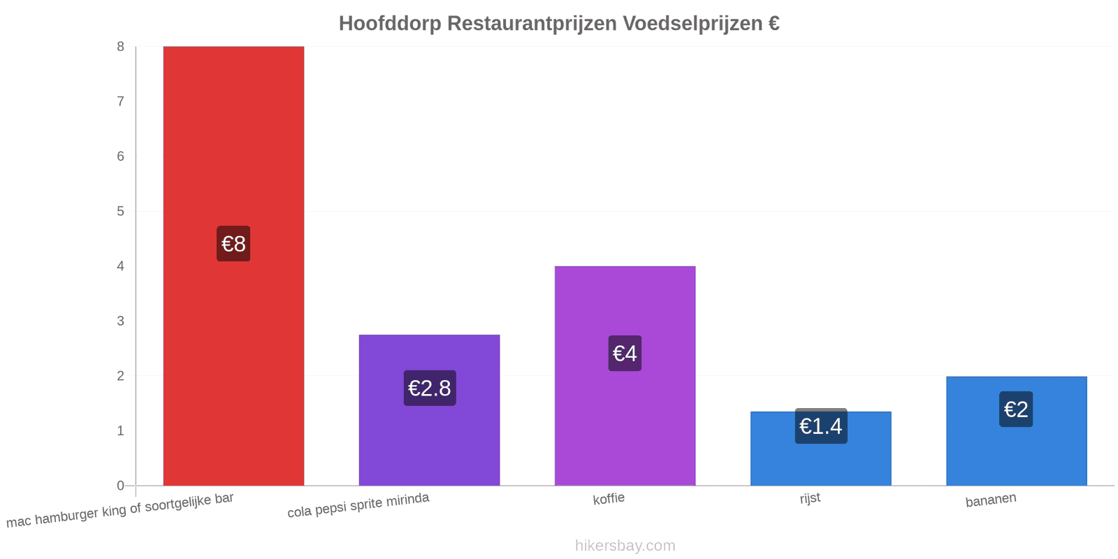 Hoofddorp prijswijzigingen hikersbay.com