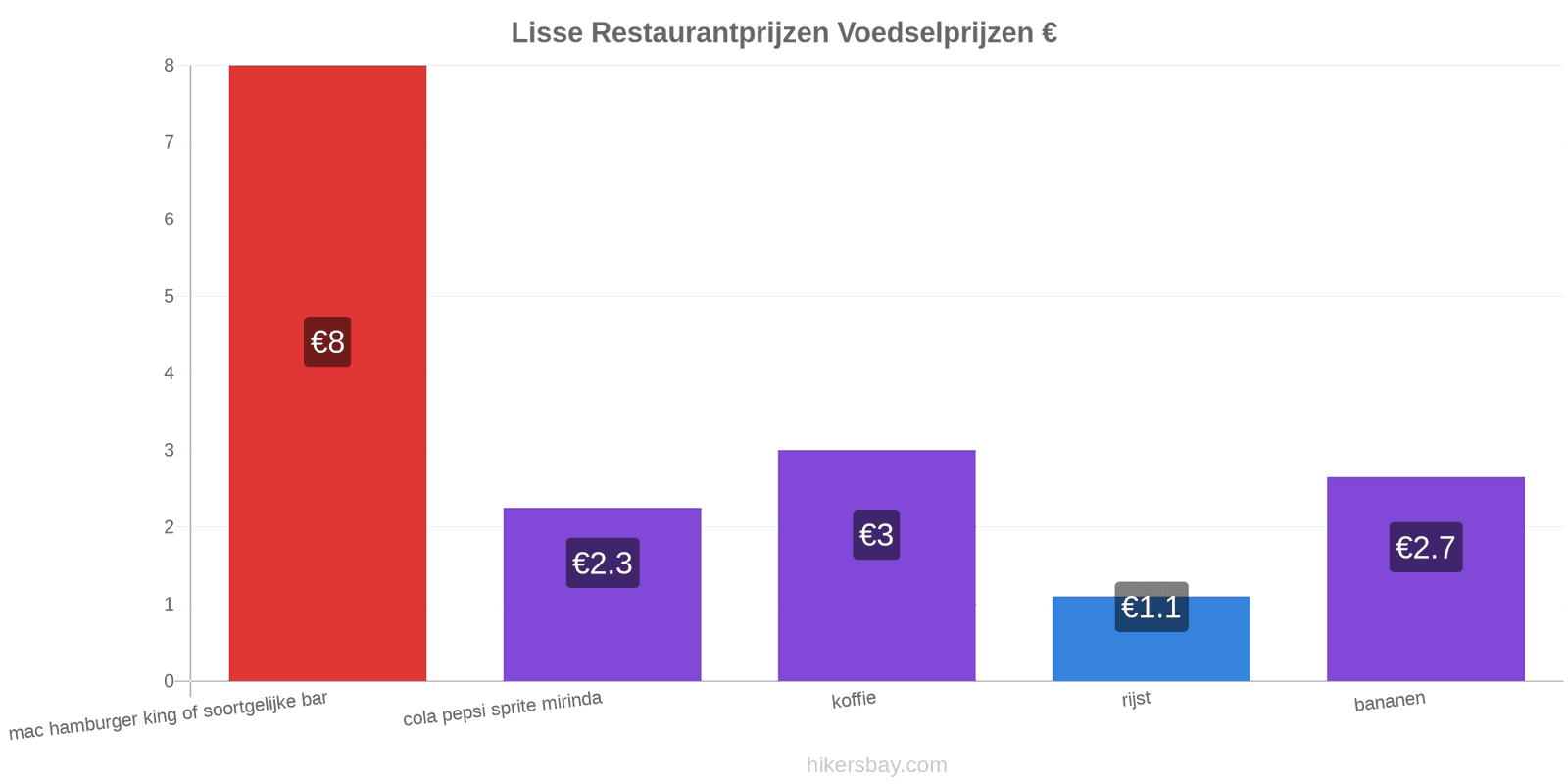 Lisse prijswijzigingen hikersbay.com