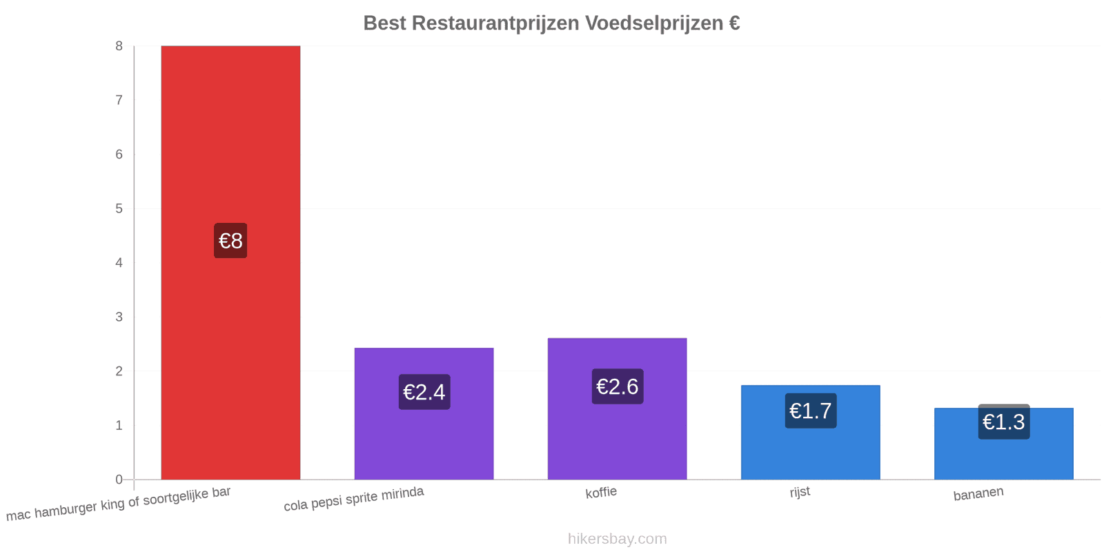 Best prijswijzigingen hikersbay.com