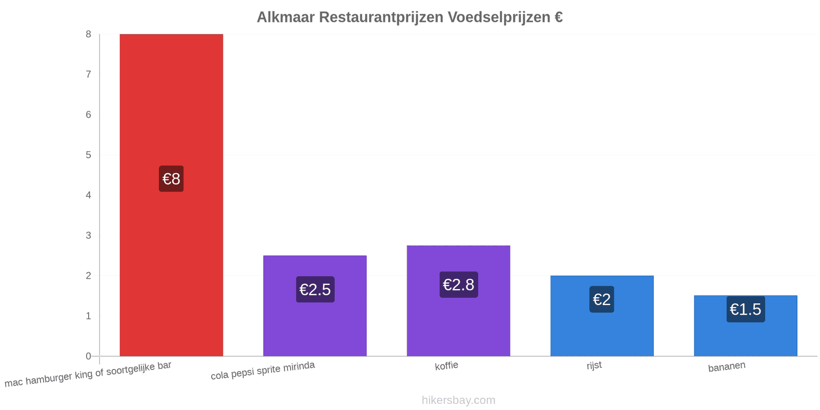 Alkmaar prijswijzigingen hikersbay.com