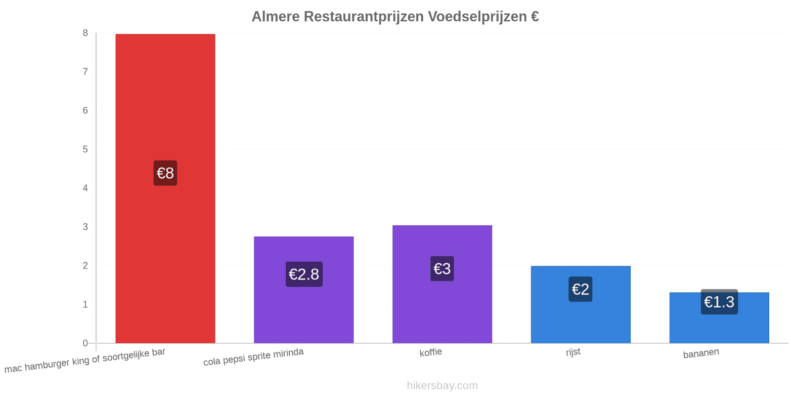Almere prijswijzigingen hikersbay.com
