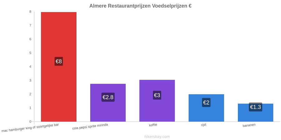 Almere prijswijzigingen hikersbay.com