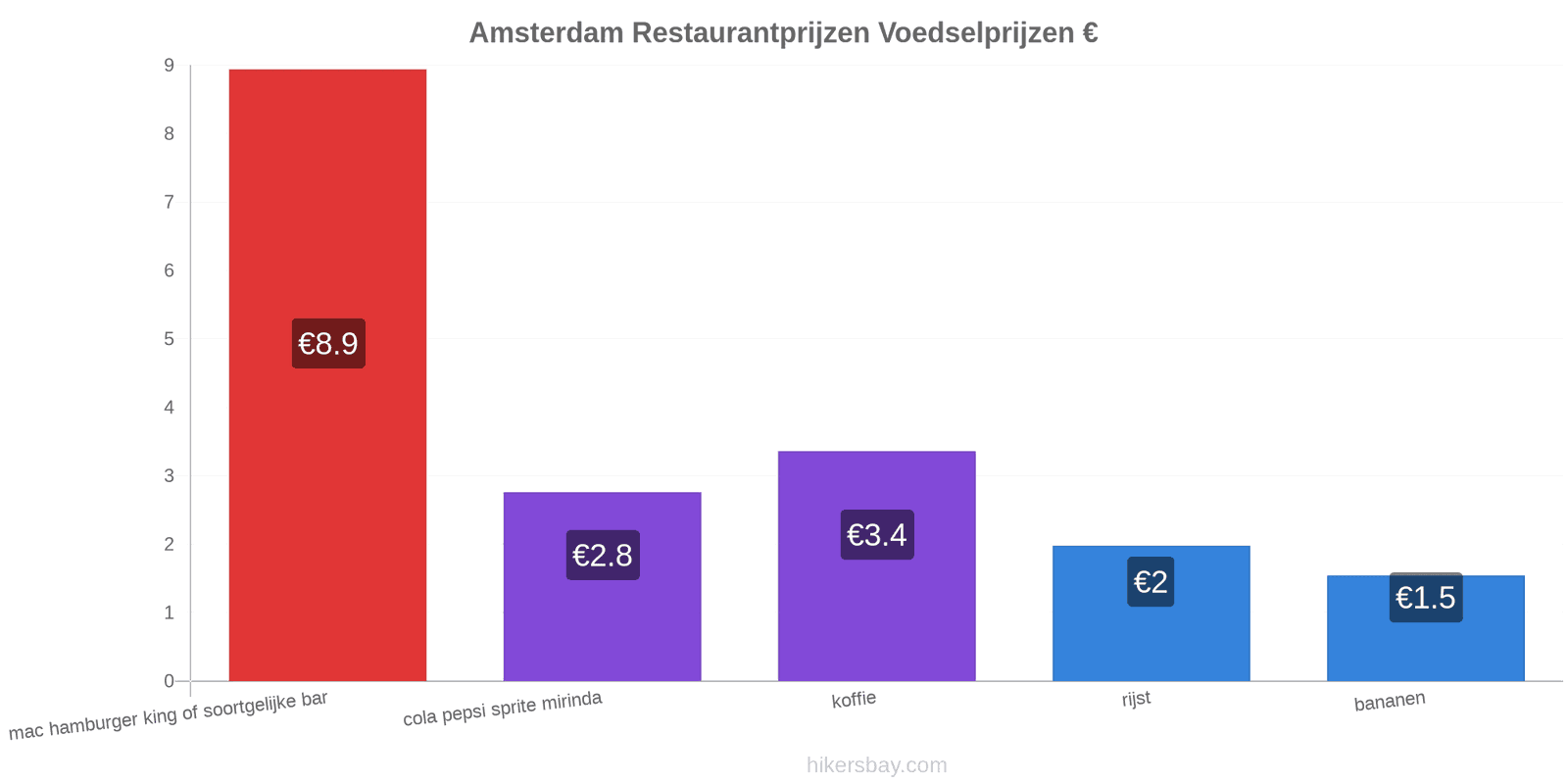 Amsterdam prijswijzigingen hikersbay.com