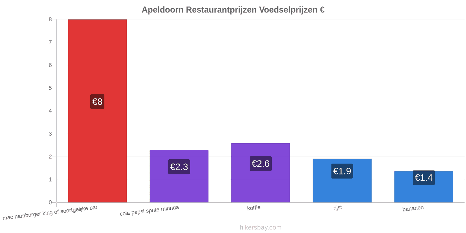 Apeldoorn prijswijzigingen hikersbay.com