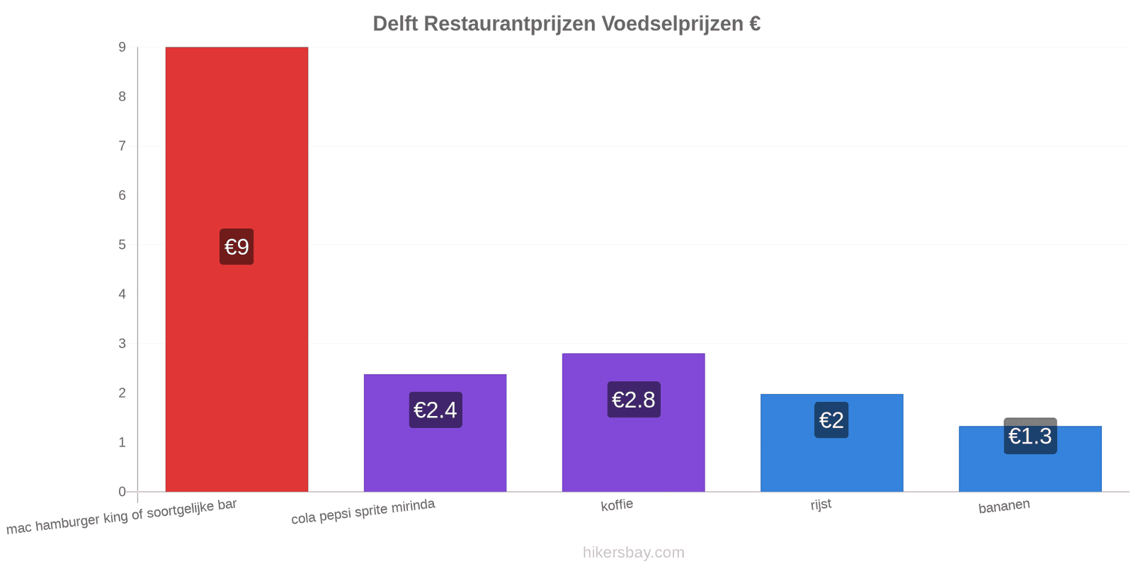 Delft prijswijzigingen hikersbay.com