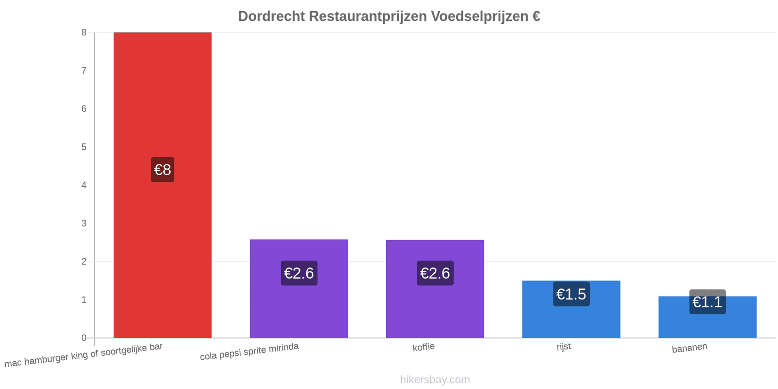 Dordrecht prijswijzigingen hikersbay.com