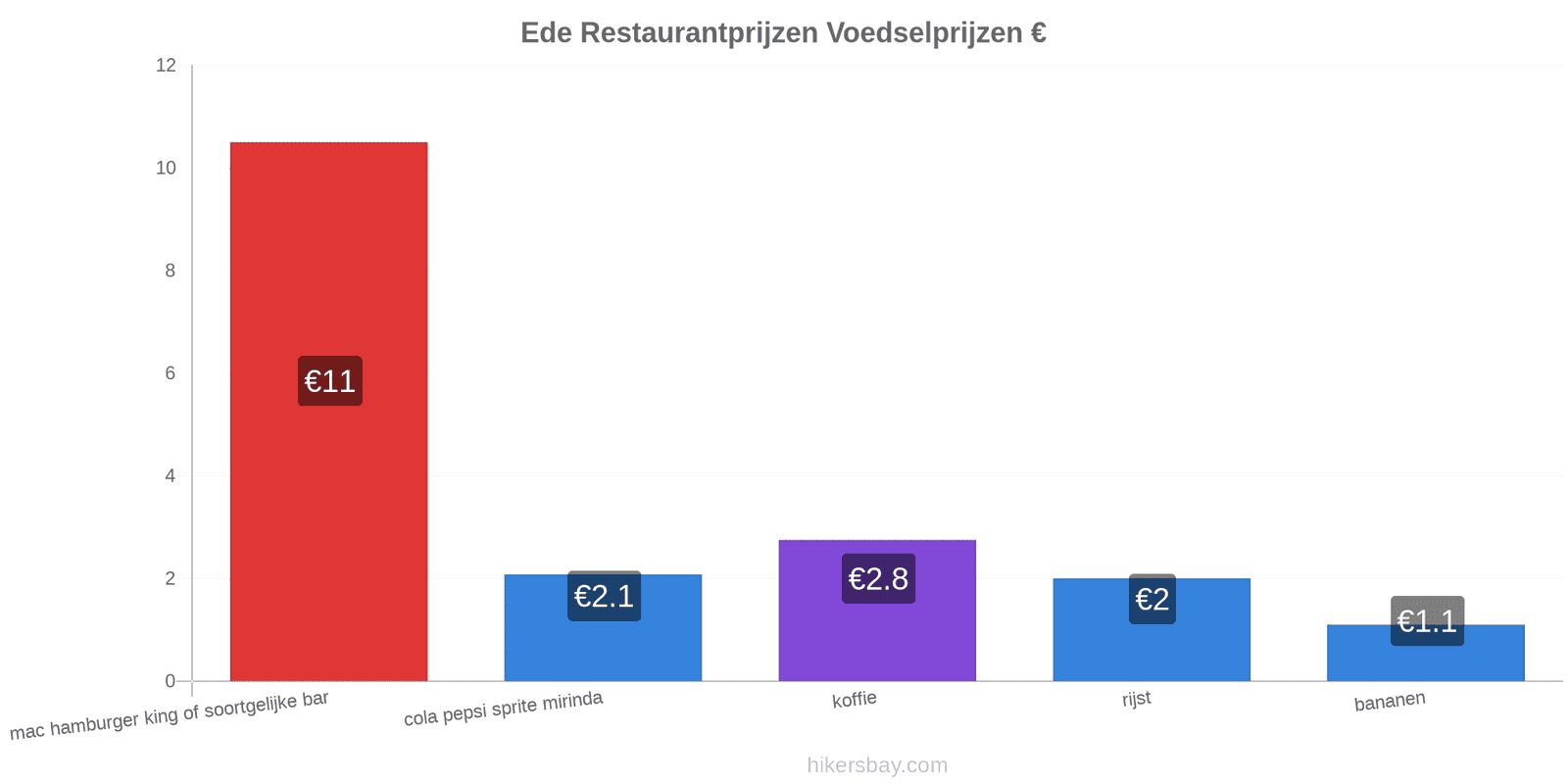 Ede prijswijzigingen hikersbay.com