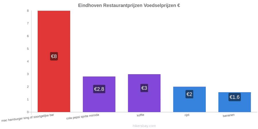 Eindhoven prijswijzigingen hikersbay.com