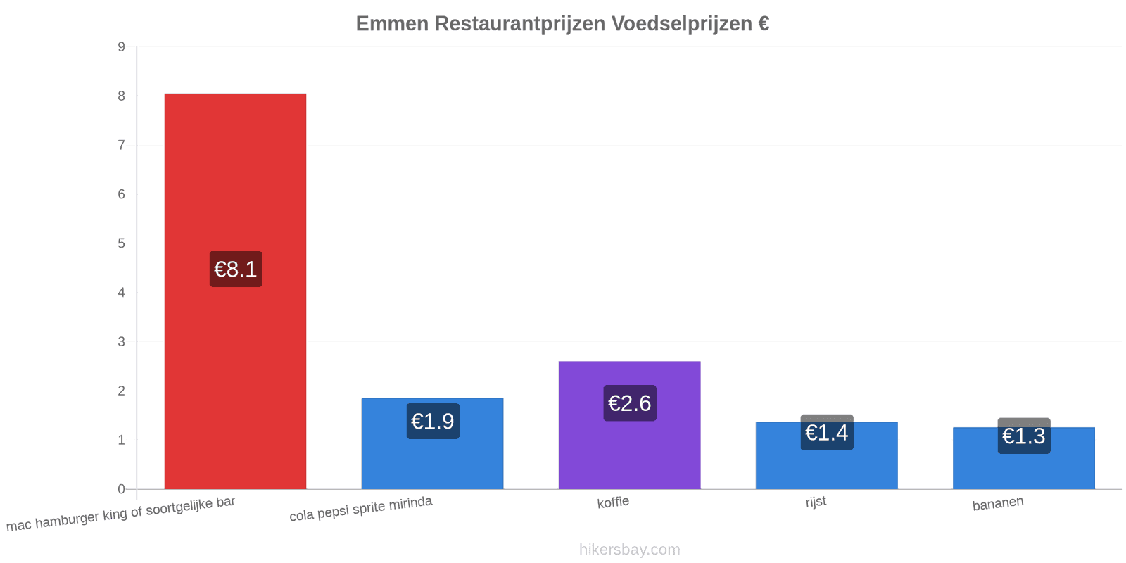 Emmen prijswijzigingen hikersbay.com