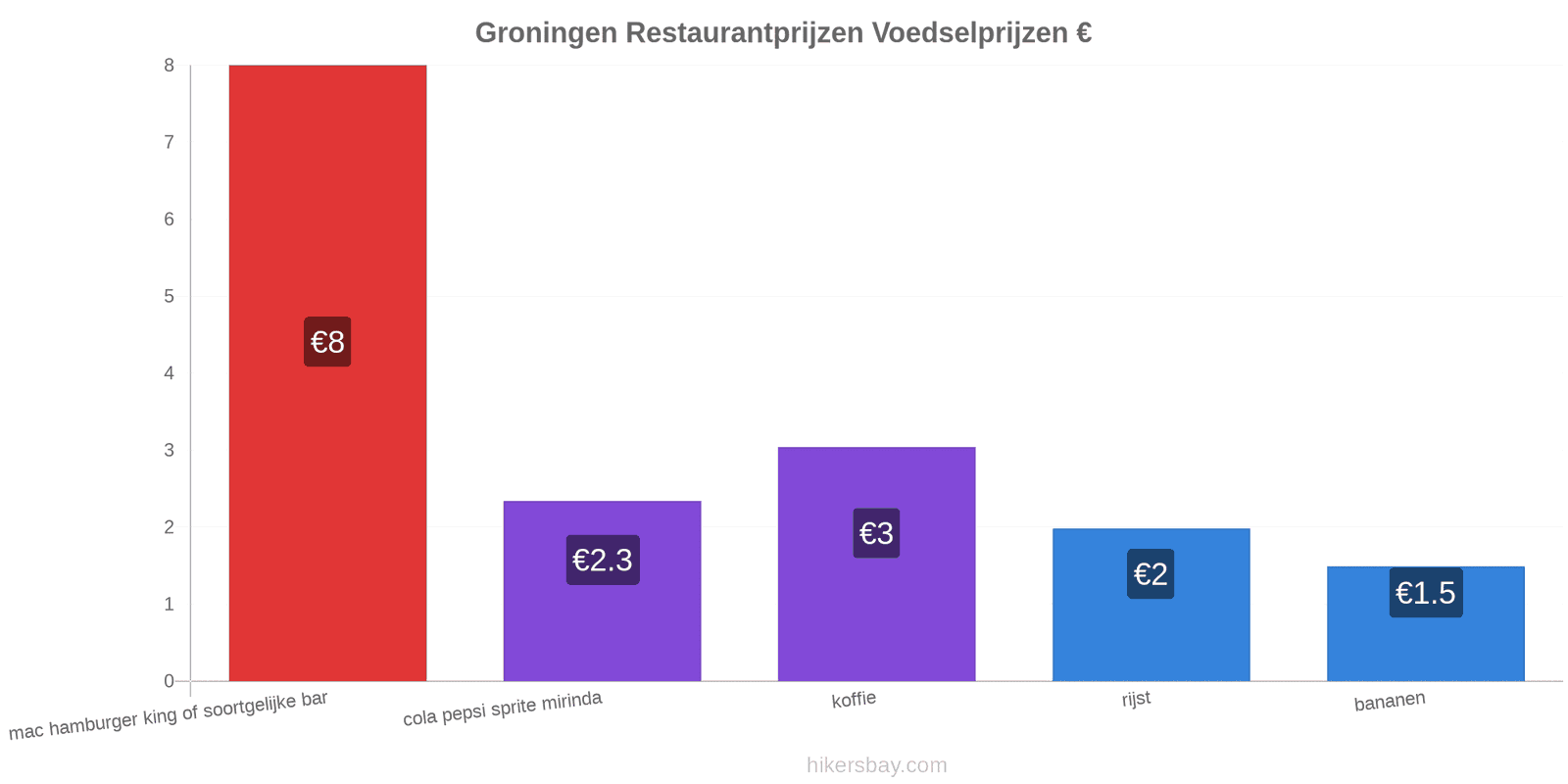 Groningen prijswijzigingen hikersbay.com