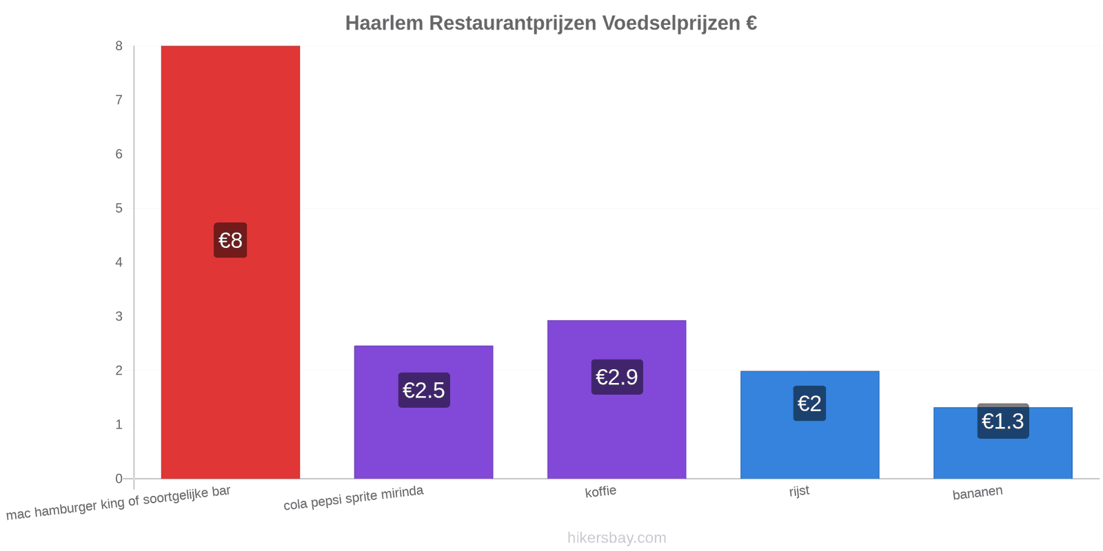 Haarlem prijswijzigingen hikersbay.com