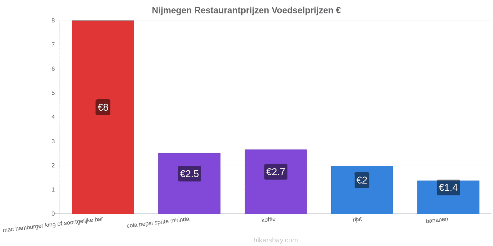 Nijmegen prijswijzigingen hikersbay.com