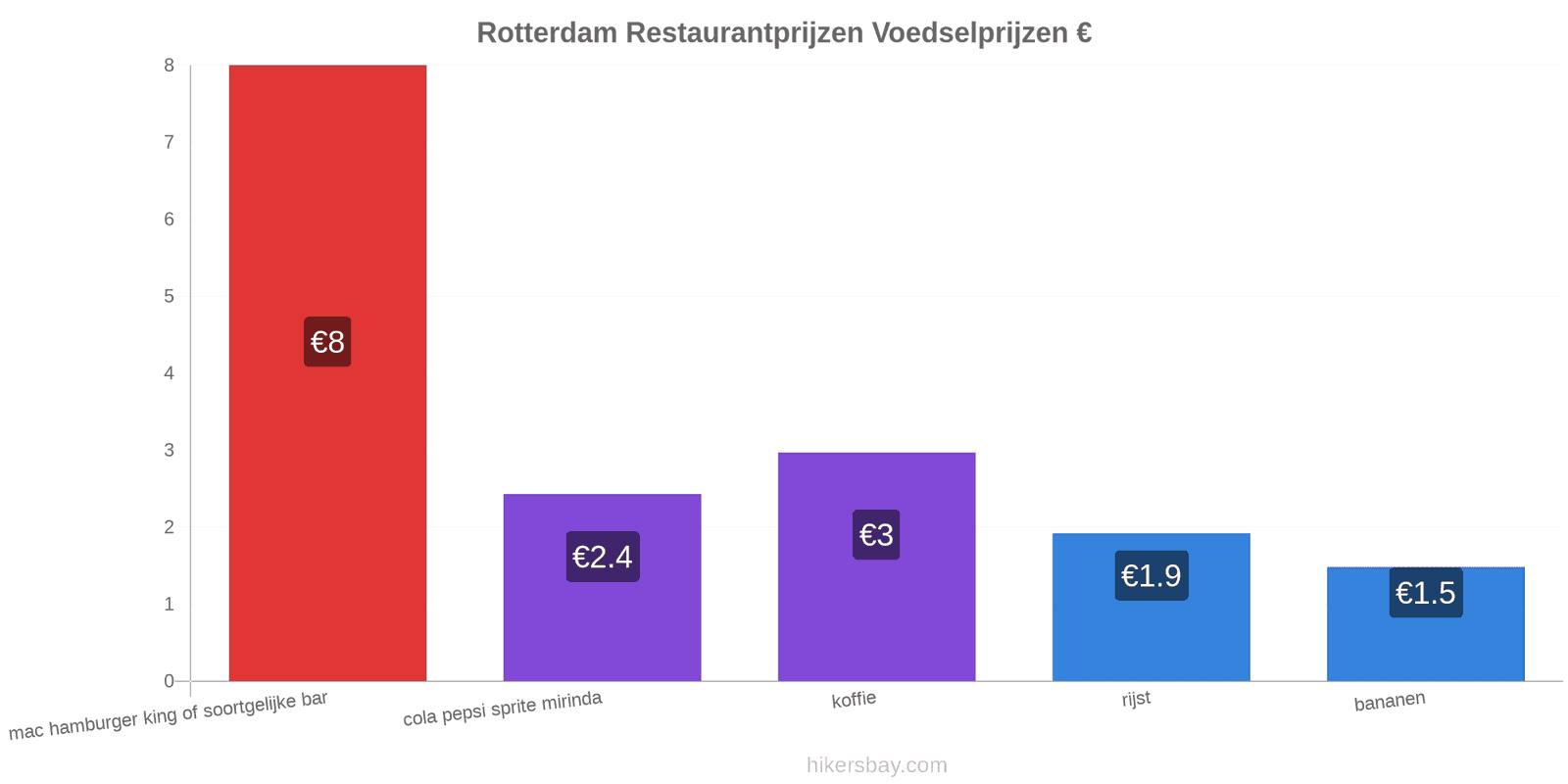 Rotterdam prijswijzigingen hikersbay.com