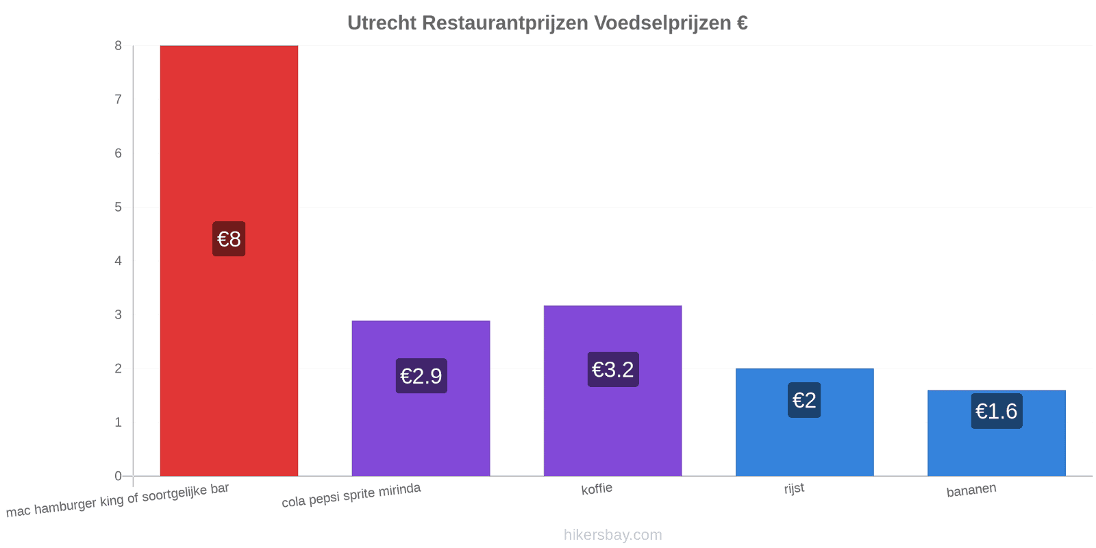 Utrecht prijswijzigingen hikersbay.com