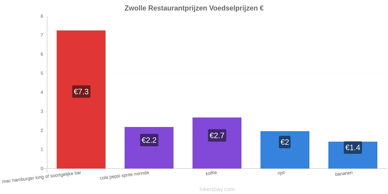 Zwolle prijswijzigingen hikersbay.com