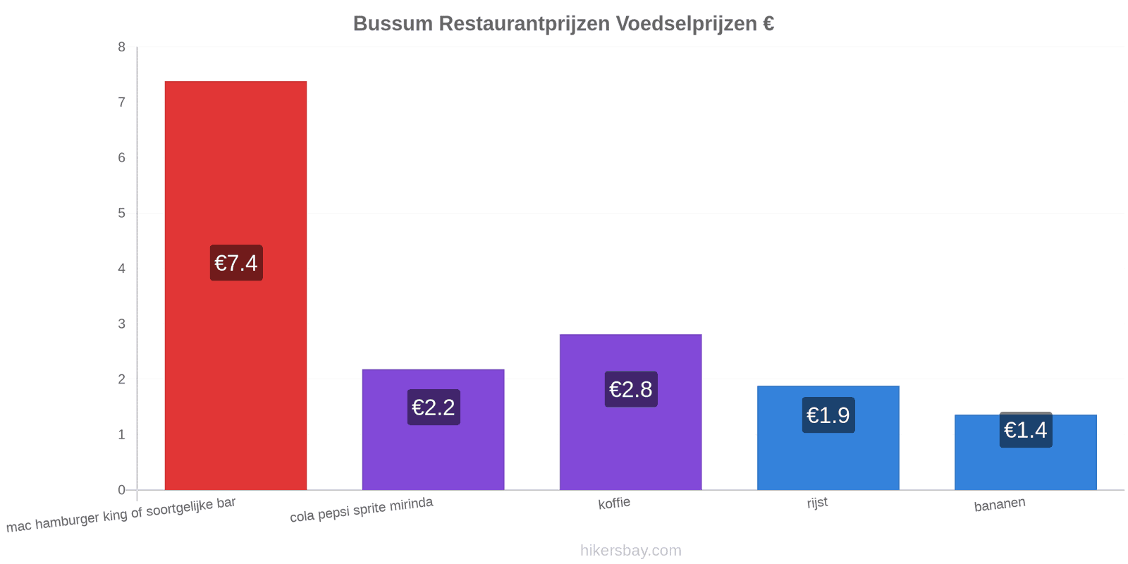 Bussum prijswijzigingen hikersbay.com