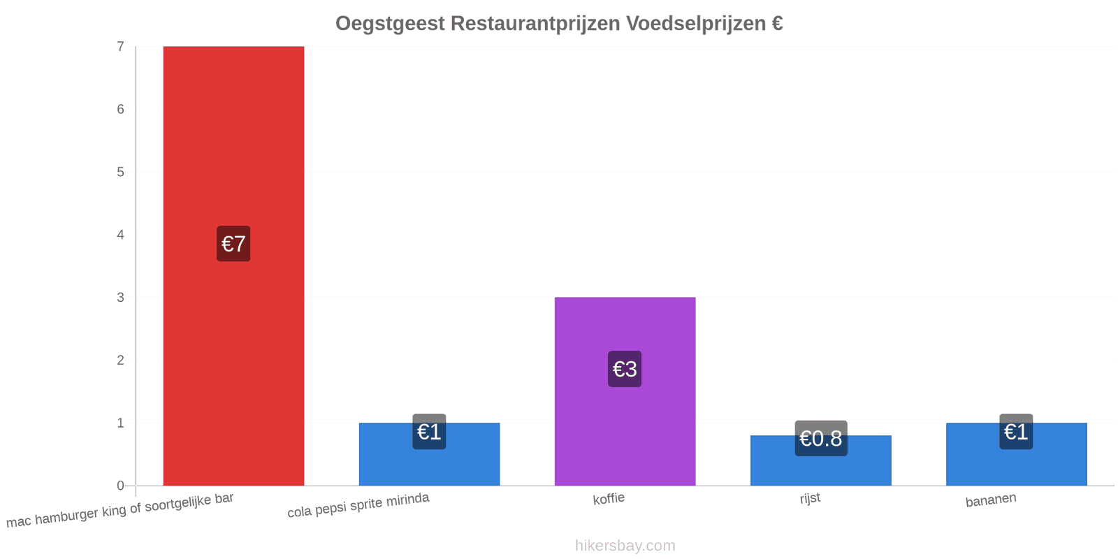 Oegstgeest prijswijzigingen hikersbay.com