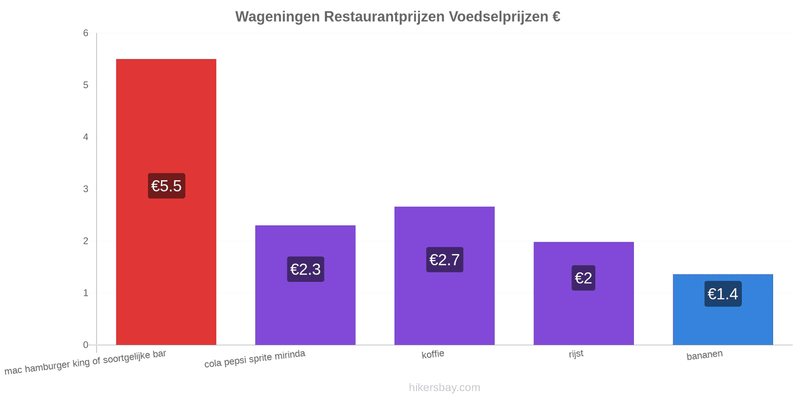 Wageningen prijswijzigingen hikersbay.com