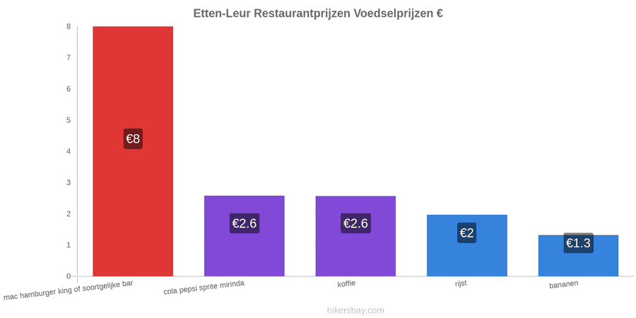 Etten-Leur prijswijzigingen hikersbay.com