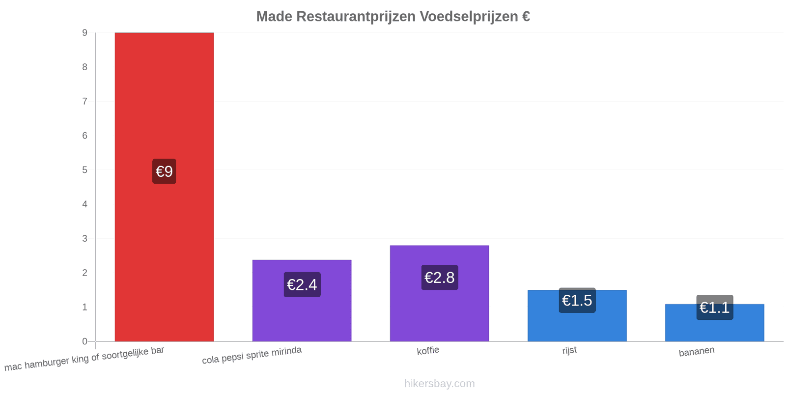 Made prijswijzigingen hikersbay.com