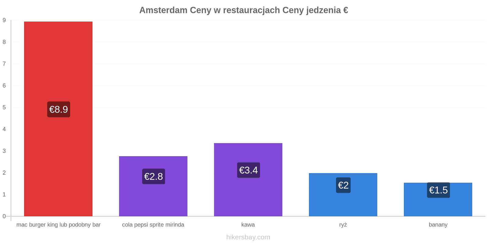 Amsterdam zmiany cen hikersbay.com