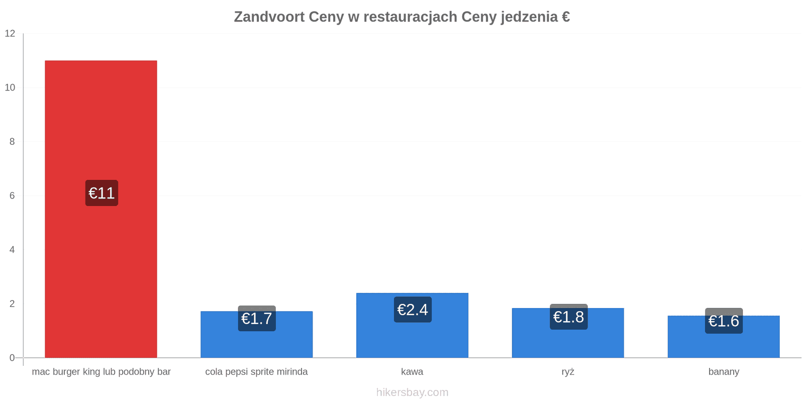 Zandvoort zmiany cen hikersbay.com