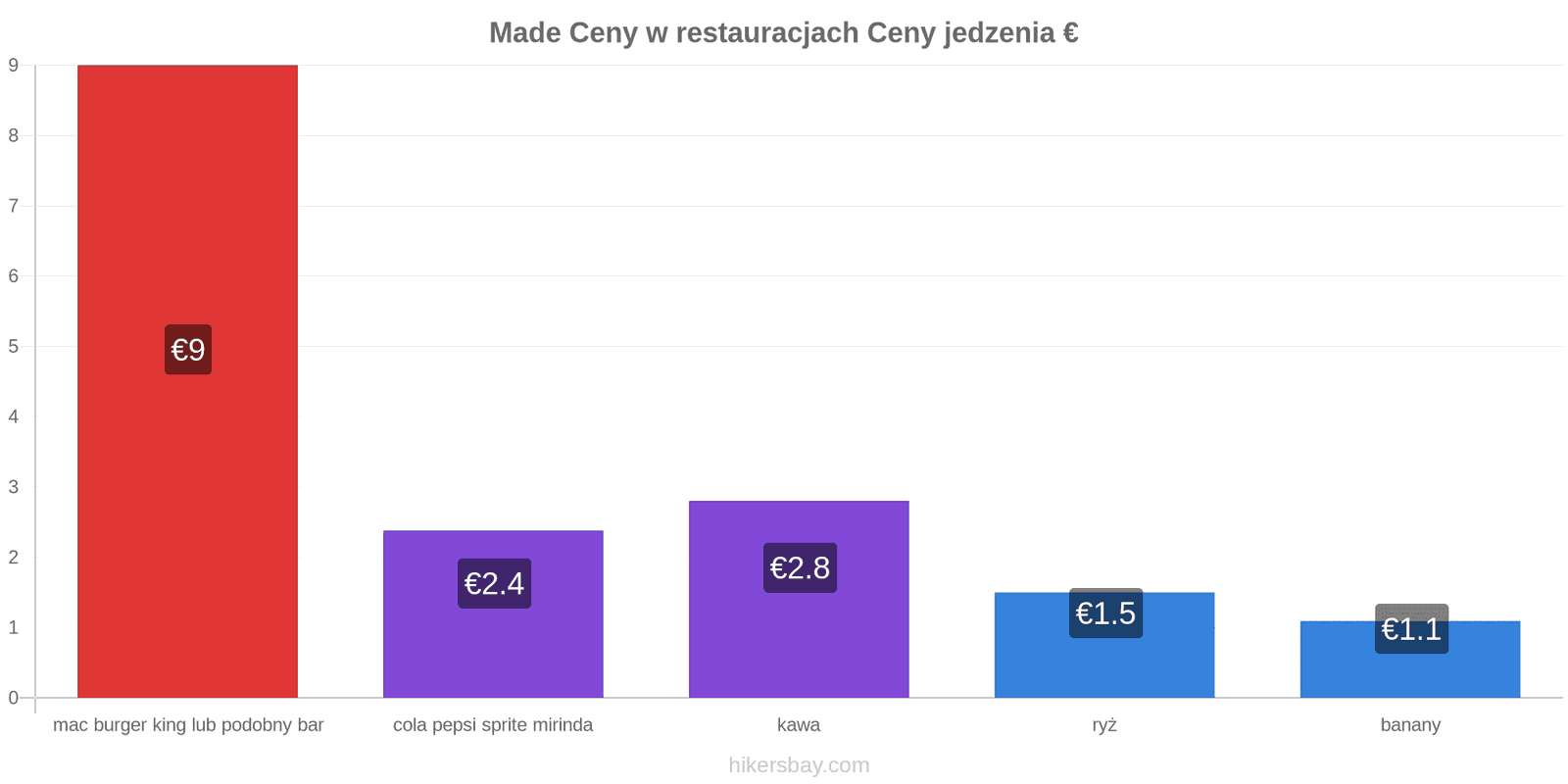Made zmiany cen hikersbay.com