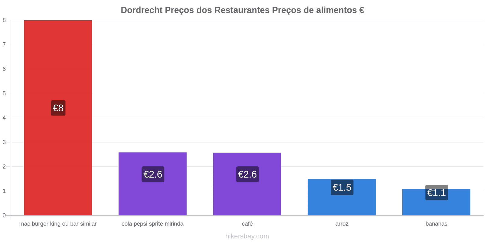 Dordrecht mudanças de preços hikersbay.com