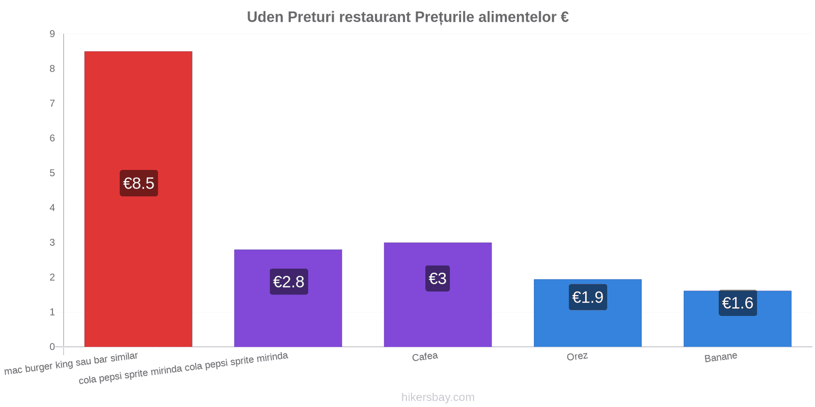 Uden schimbări de prețuri hikersbay.com