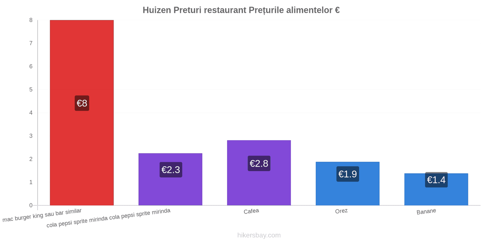 Huizen schimbări de prețuri hikersbay.com