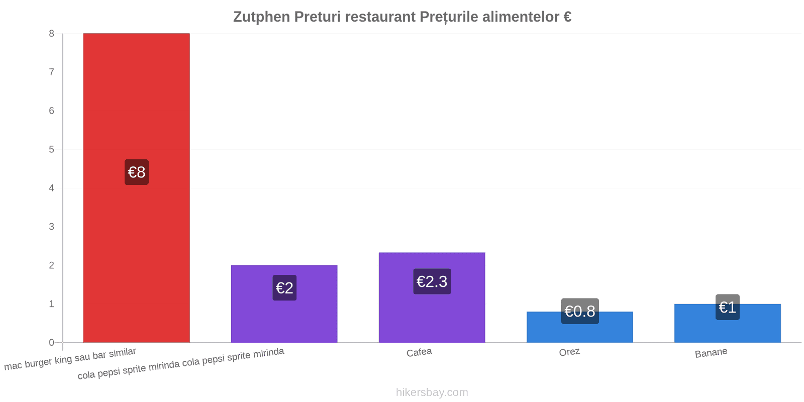 Zutphen schimbări de prețuri hikersbay.com