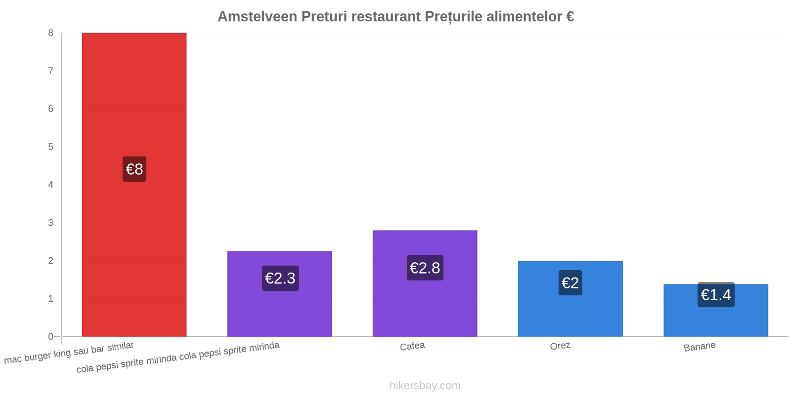 Amstelveen schimbări de prețuri hikersbay.com