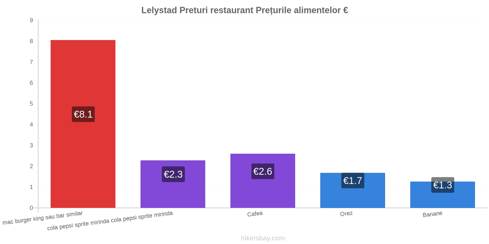 Lelystad schimbări de prețuri hikersbay.com