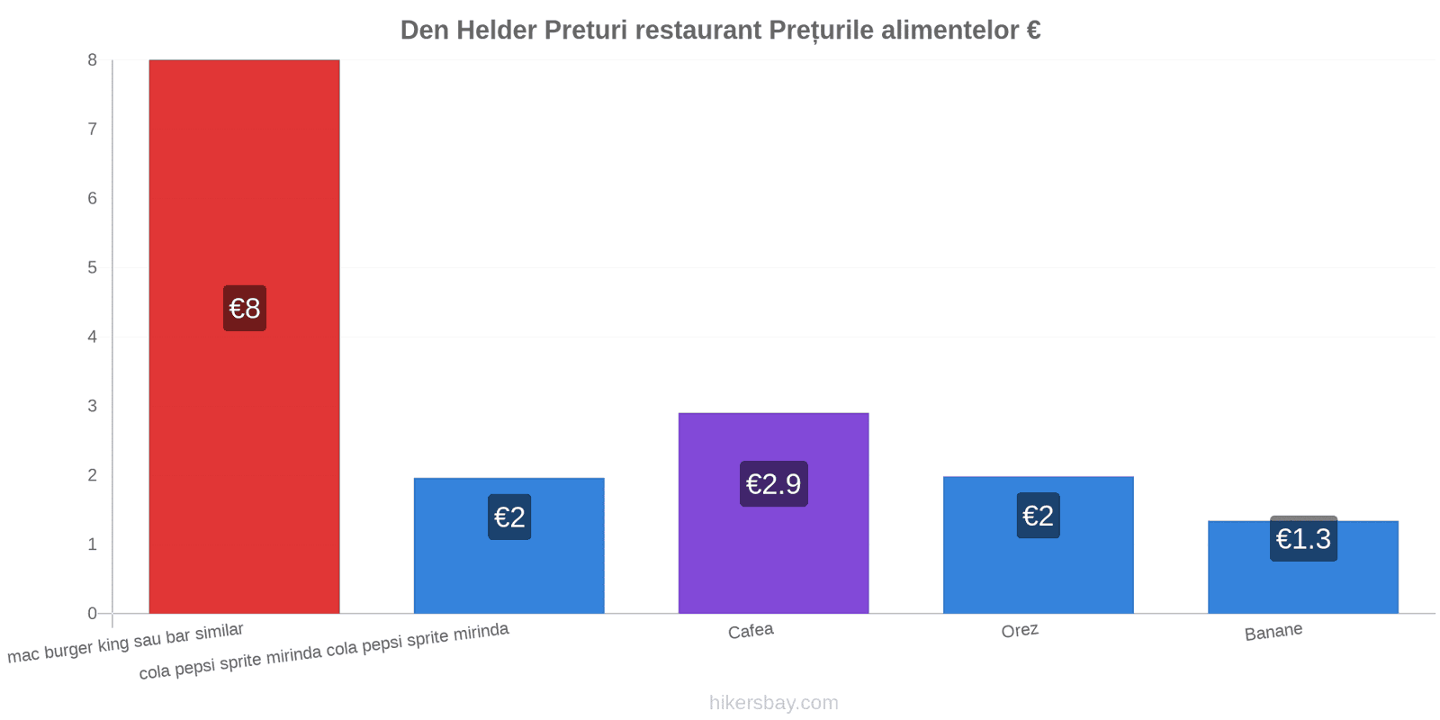 Den Helder schimbări de prețuri hikersbay.com