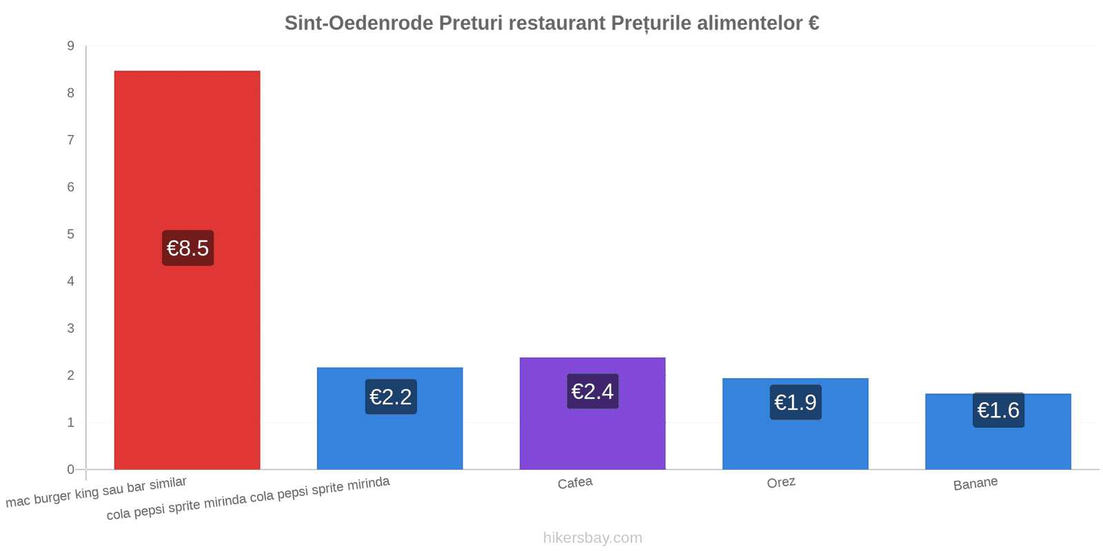 Sint-Oedenrode schimbări de prețuri hikersbay.com