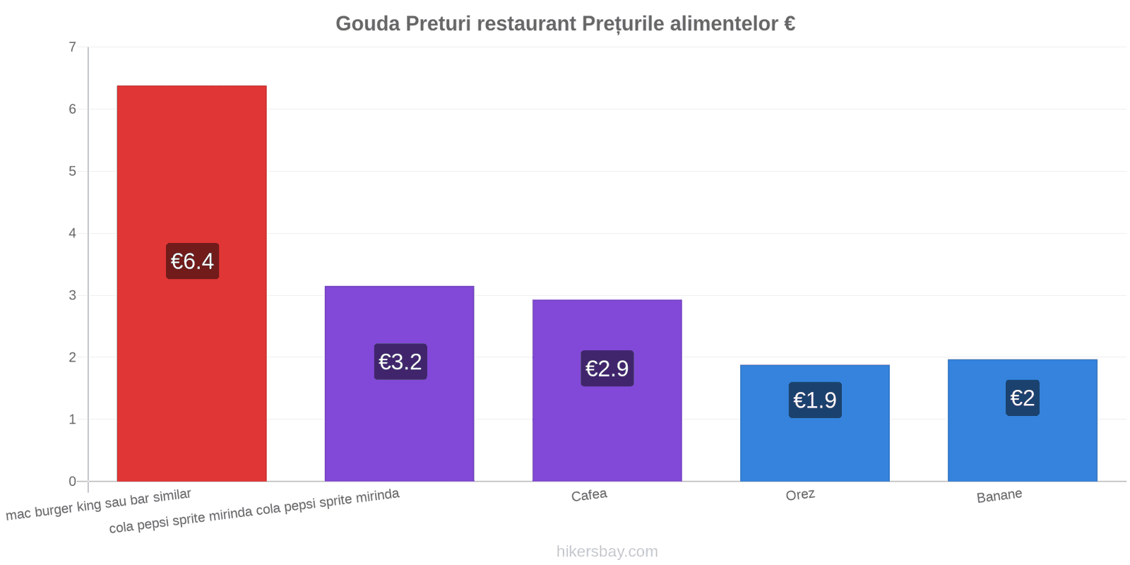 Gouda schimbări de prețuri hikersbay.com