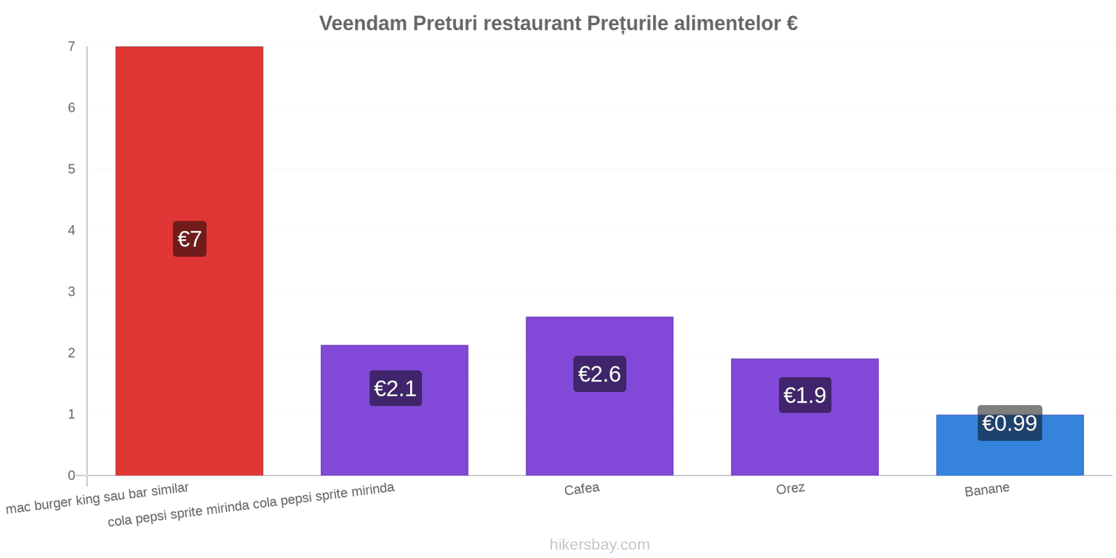 Veendam schimbări de prețuri hikersbay.com