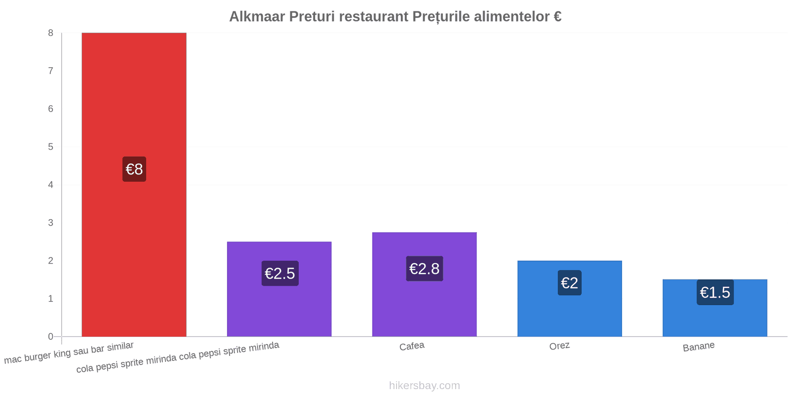 Alkmaar schimbări de prețuri hikersbay.com