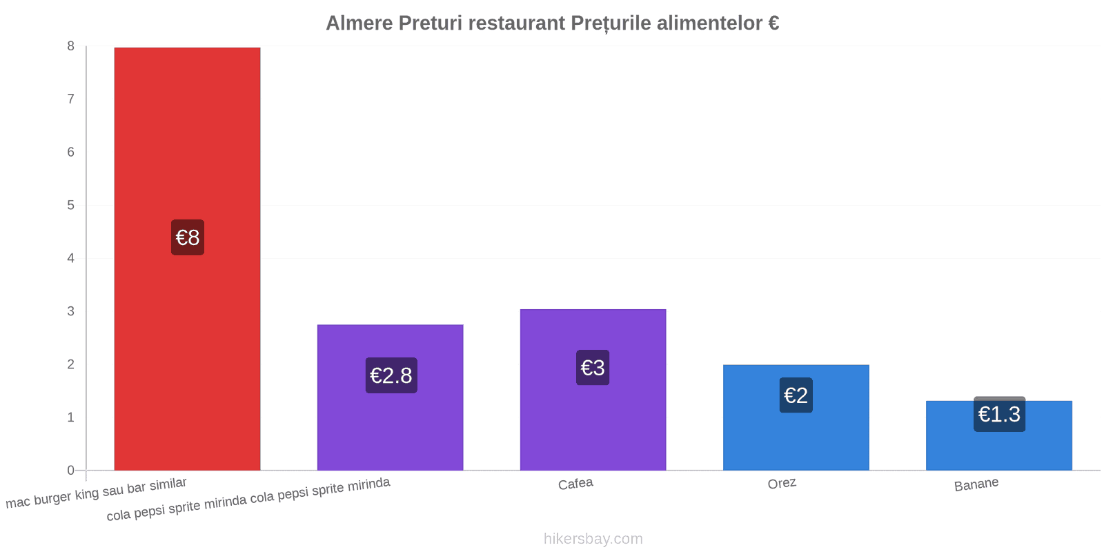 Almere schimbări de prețuri hikersbay.com