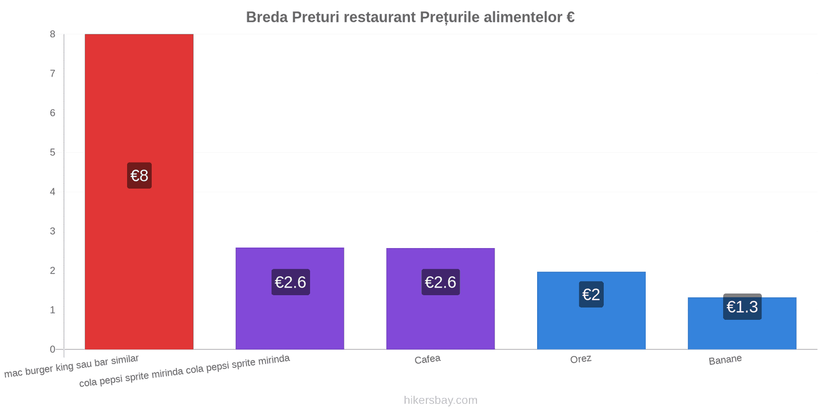 Breda schimbări de prețuri hikersbay.com