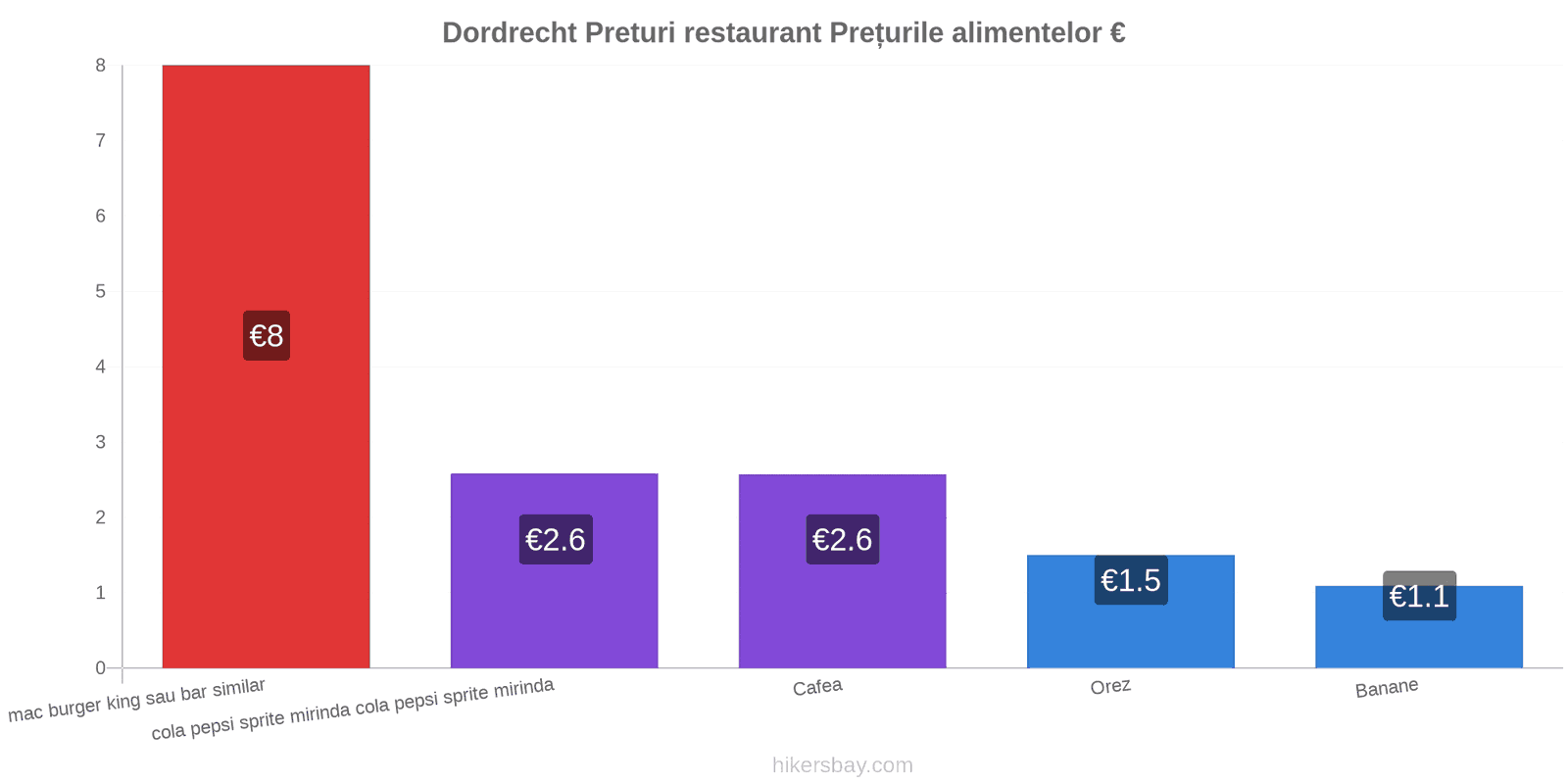 Dordrecht schimbări de prețuri hikersbay.com