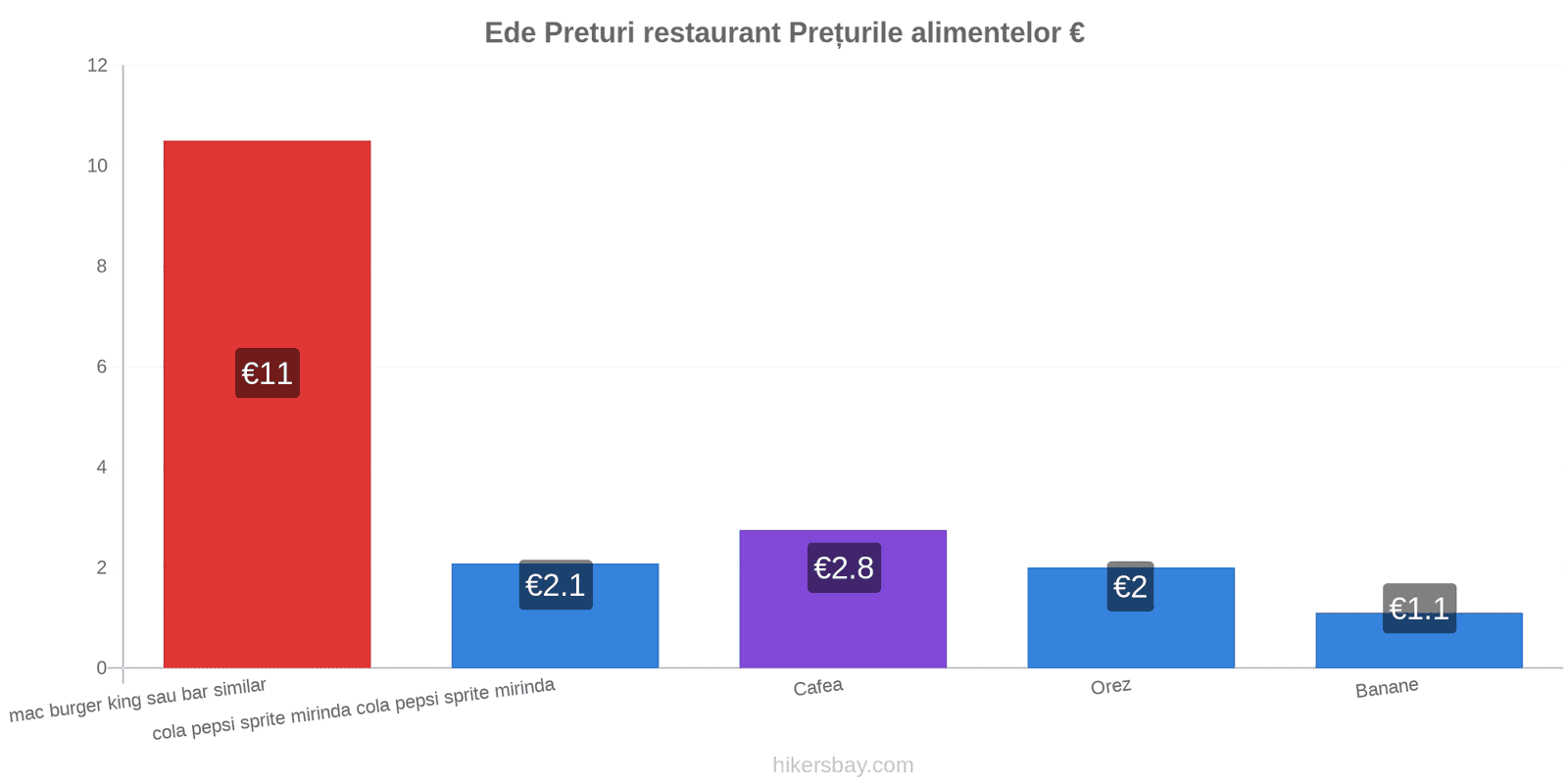 Ede schimbări de prețuri hikersbay.com