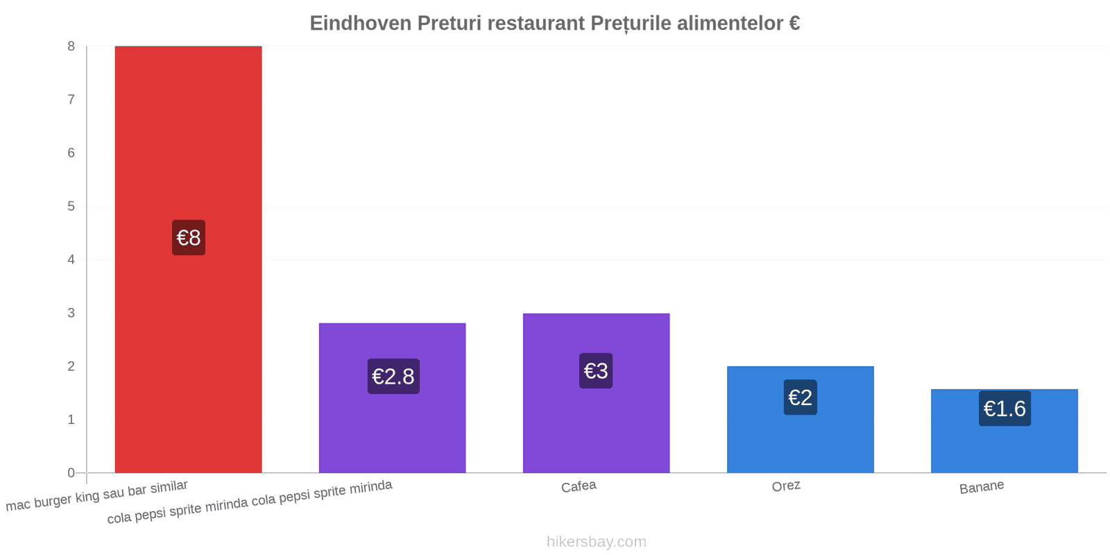 Eindhoven schimbări de prețuri hikersbay.com