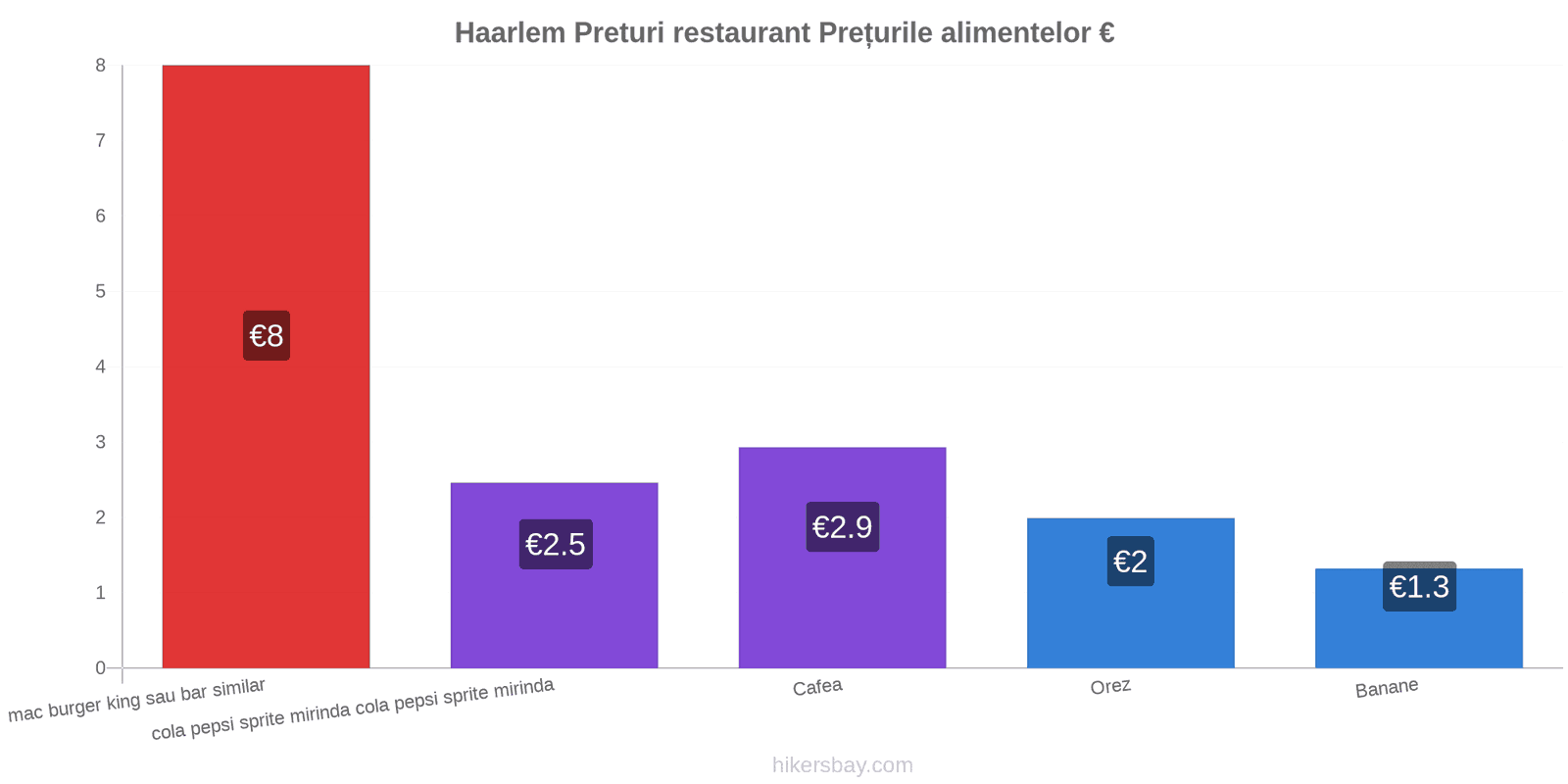 Haarlem schimbări de prețuri hikersbay.com