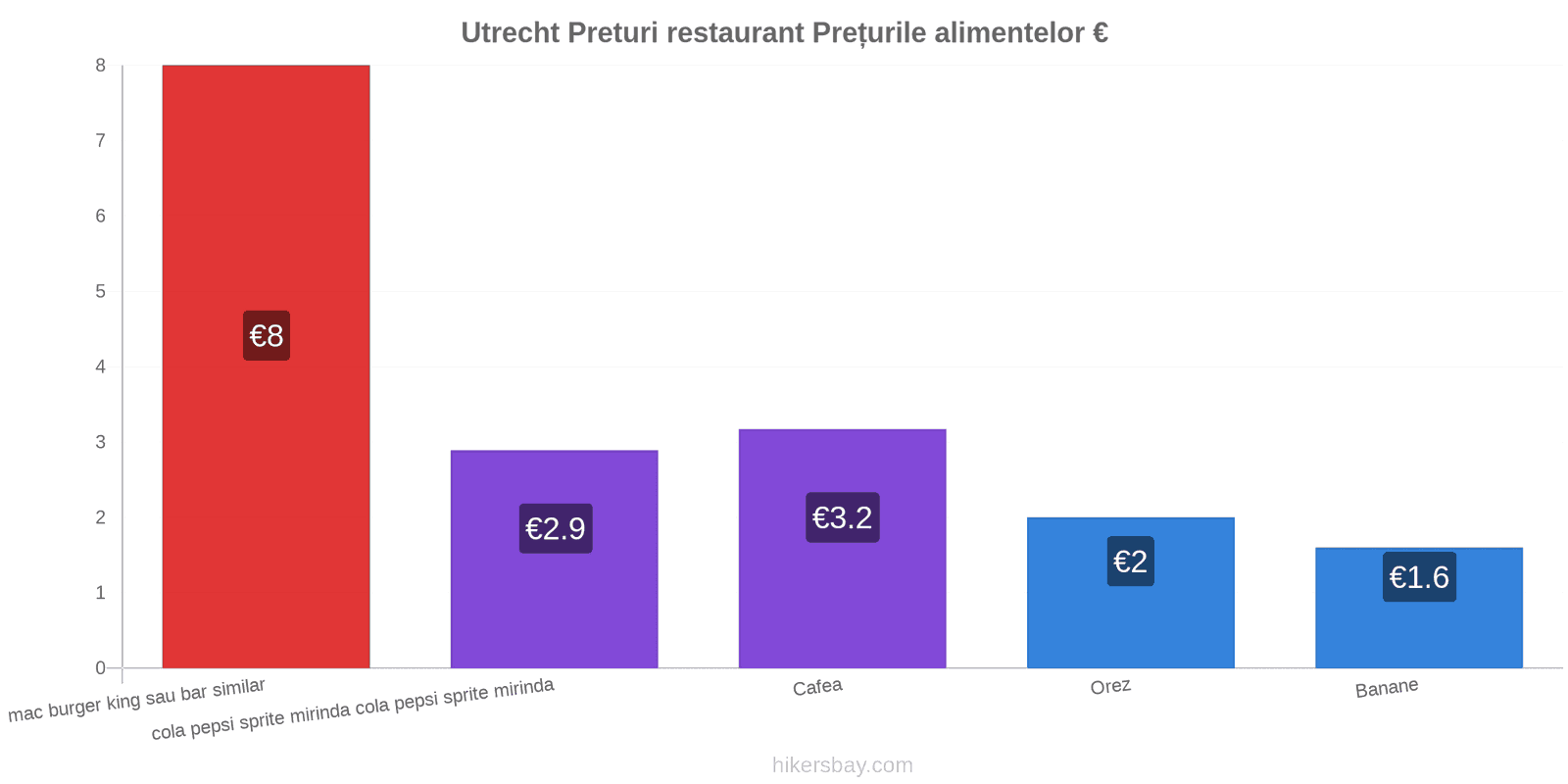 Utrecht schimbări de prețuri hikersbay.com