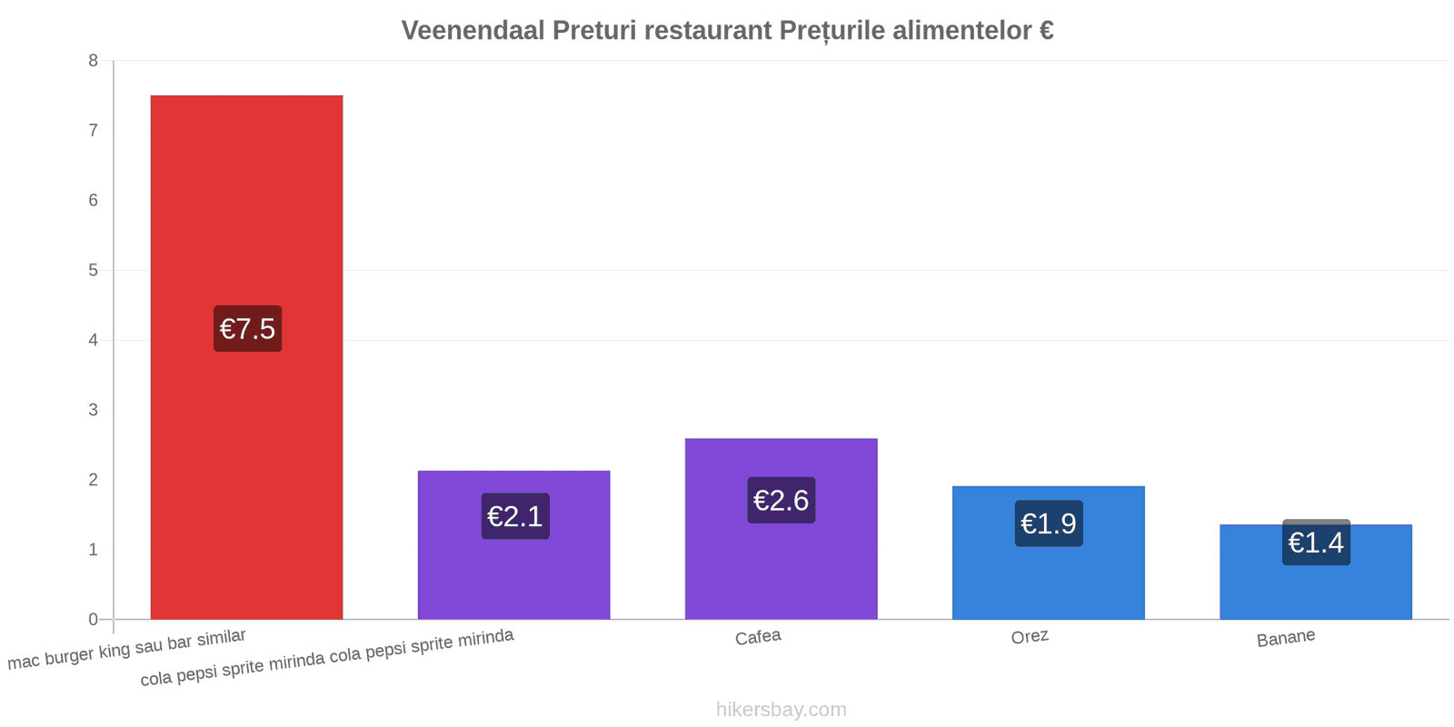 Veenendaal schimbări de prețuri hikersbay.com