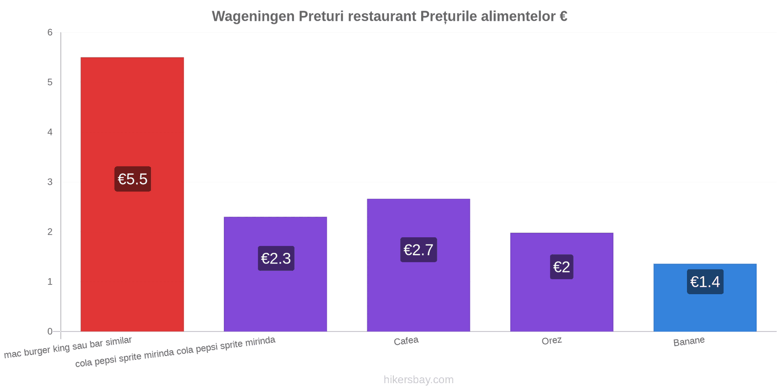 Wageningen schimbări de prețuri hikersbay.com