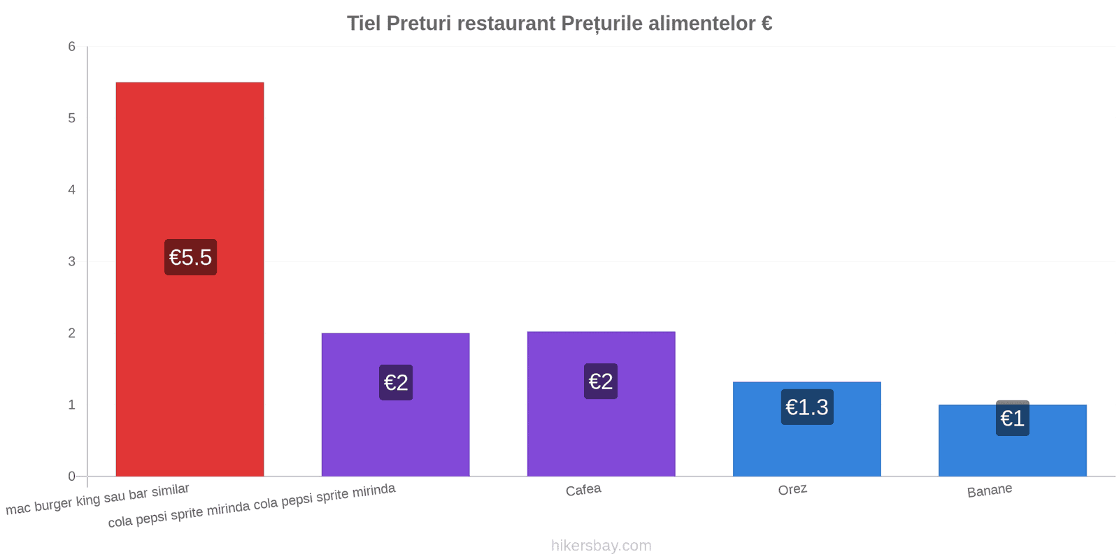 Tiel schimbări de prețuri hikersbay.com