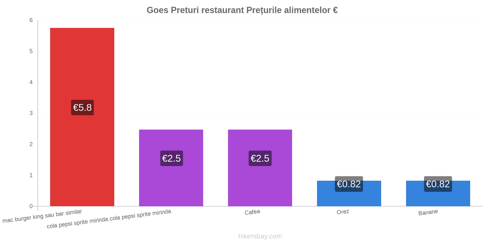 Goes schimbări de prețuri hikersbay.com